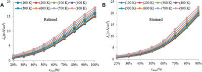 Modeling of temperature dependence of Λ-graded InGaN solar cells for both strained and relaxed features